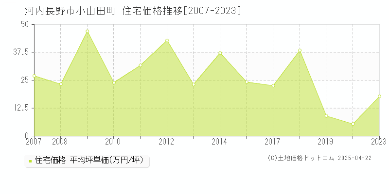 河内長野市小山田町の住宅価格推移グラフ 