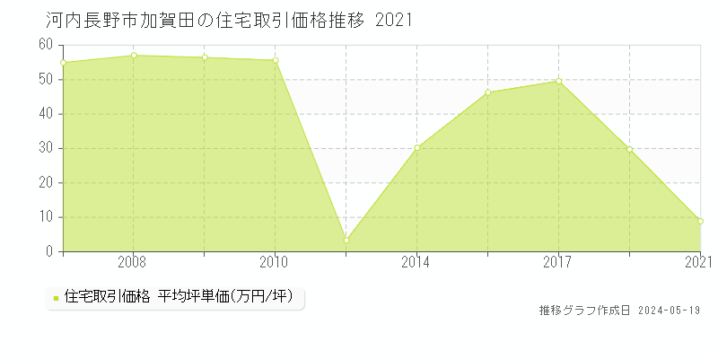 河内長野市加賀田の住宅価格推移グラフ 