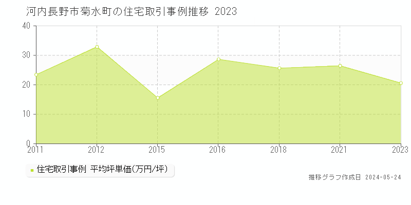 河内長野市菊水町の住宅価格推移グラフ 