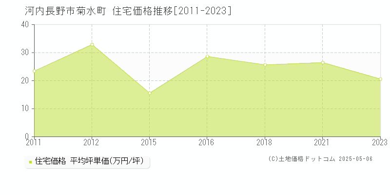菊水町(河内長野市)の住宅価格推移グラフ(坪単価)[2011-2023年]