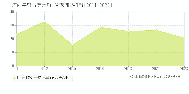 河内長野市菊水町の住宅価格推移グラフ 