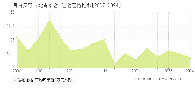 河内長野市北青葉台の住宅価格推移グラフ 