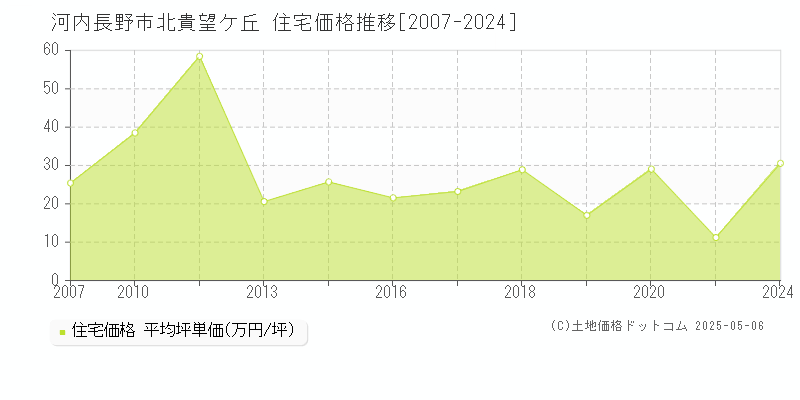 北貴望ケ丘(河内長野市)の住宅価格推移グラフ(坪単価)[2007-2024年]