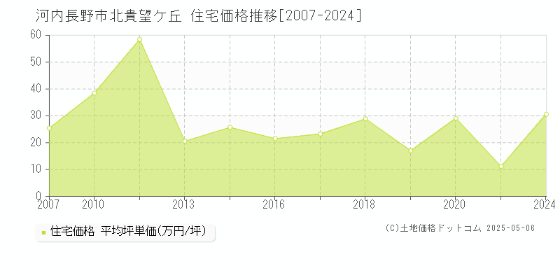 河内長野市北貴望ケ丘の住宅取引事例推移グラフ 