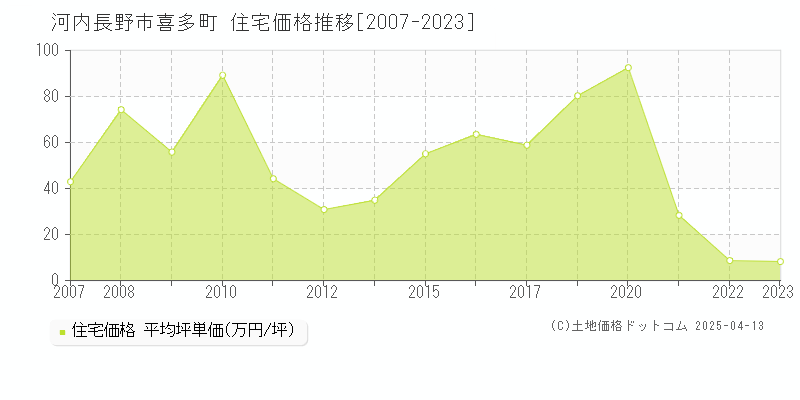 河内長野市喜多町の住宅価格推移グラフ 