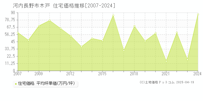 河内長野市木戸の住宅価格推移グラフ 