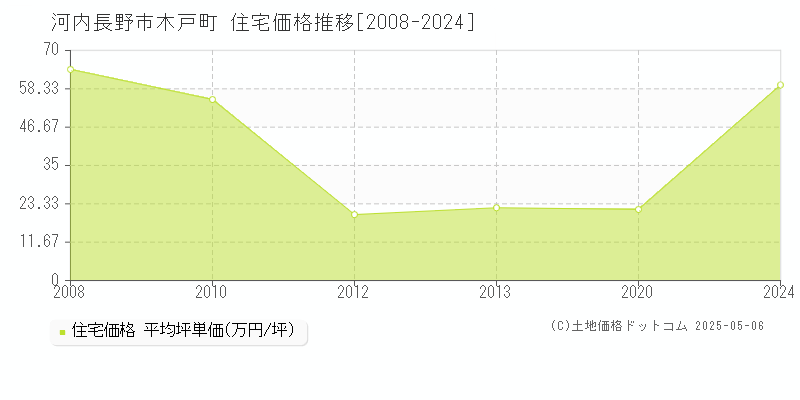 木戸町(河内長野市)の住宅価格推移グラフ(坪単価)[2008-2024年]