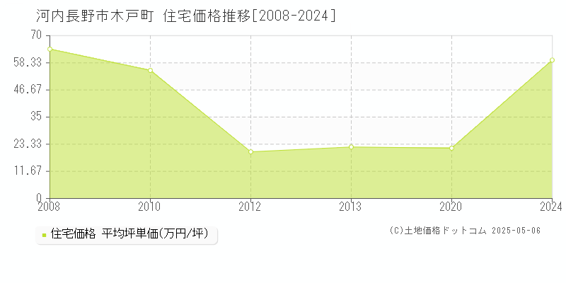 河内長野市木戸町の住宅価格推移グラフ 