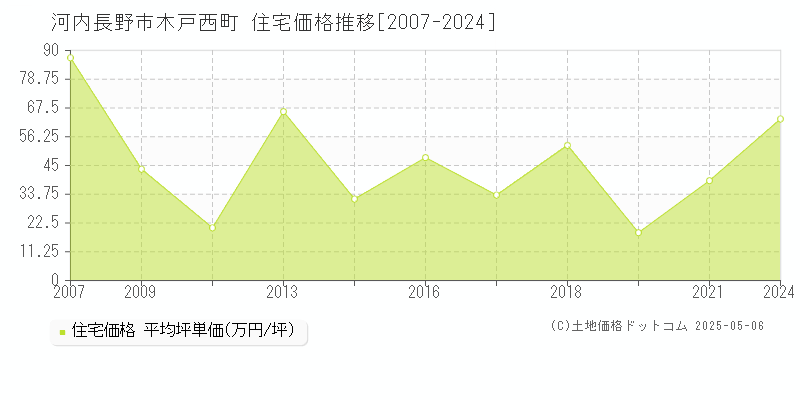 木戸西町(河内長野市)の住宅価格推移グラフ(坪単価)[2007-2024年]