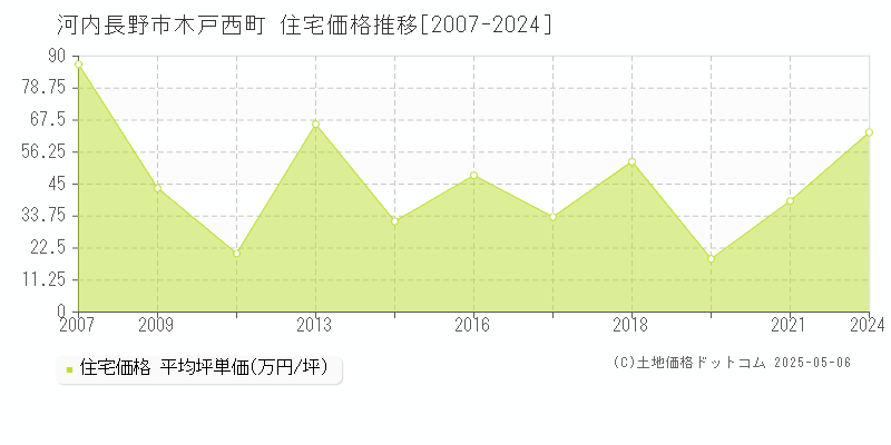 河内長野市木戸西町の住宅取引事例推移グラフ 