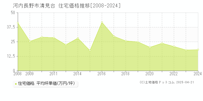 河内長野市清見台の住宅価格推移グラフ 