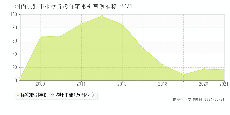 河内長野市桐ケ丘の住宅取引事例推移グラフ 