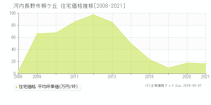 桐ケ丘(河内長野市)の住宅価格推移グラフ(坪単価)[2008-2021年]