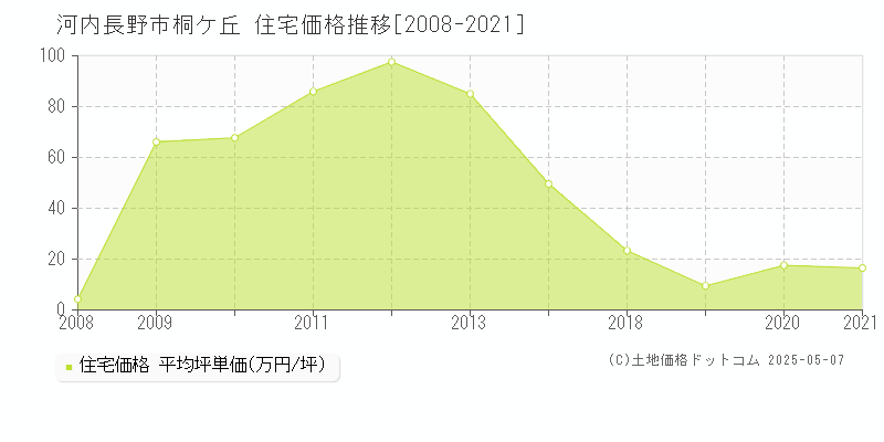 河内長野市桐ケ丘の住宅取引事例推移グラフ 