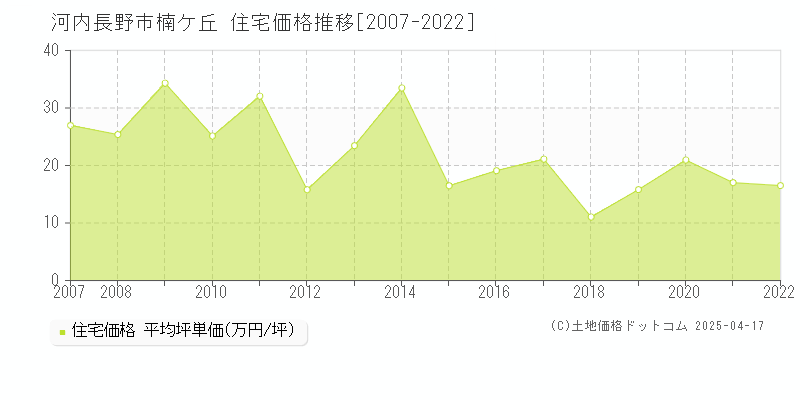 河内長野市楠ケ丘の住宅価格推移グラフ 