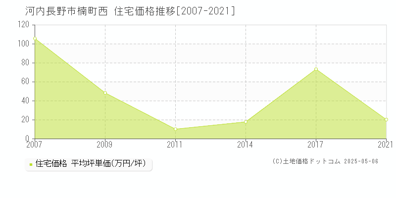 楠町西(河内長野市)の住宅価格推移グラフ(坪単価)[2007-2021年]