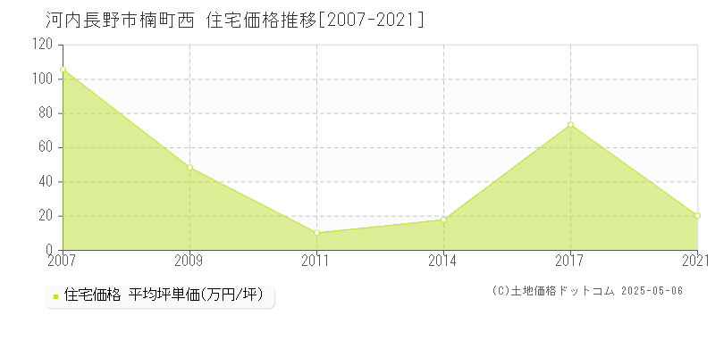 河内長野市楠町西の住宅価格推移グラフ 