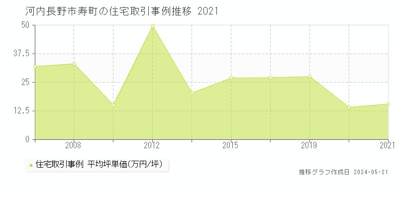河内長野市寿町の住宅価格推移グラフ 