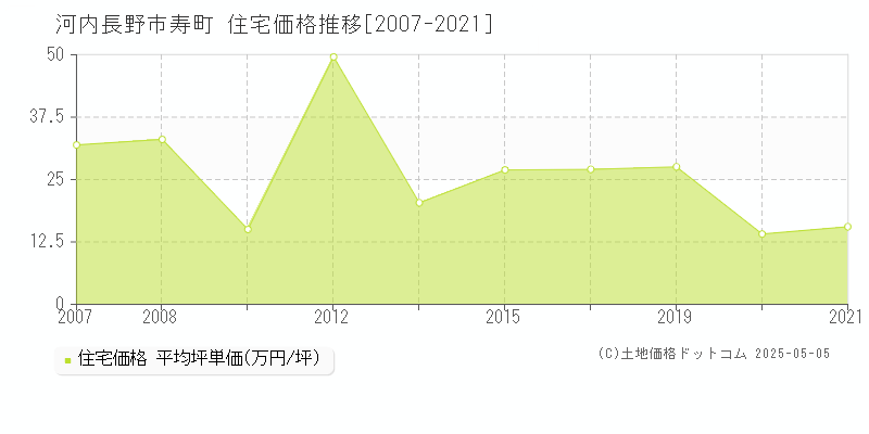 寿町(河内長野市)の住宅価格推移グラフ(坪単価)[2007-2021年]