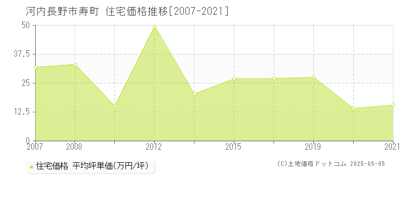 河内長野市寿町の住宅価格推移グラフ 