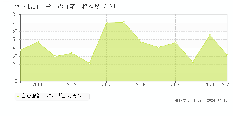 河内長野市栄町の住宅価格推移グラフ 