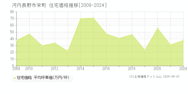 栄町(河内長野市)の住宅価格推移グラフ(坪単価)[2009-2024年]