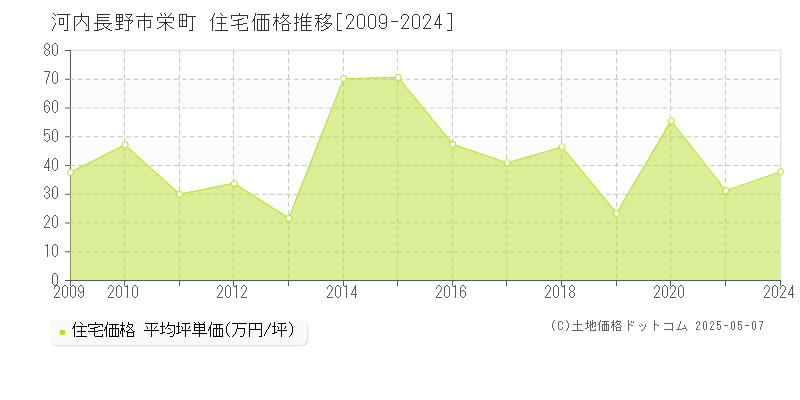 河内長野市栄町の住宅価格推移グラフ 