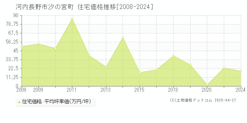 河内長野市汐の宮町の住宅価格推移グラフ 