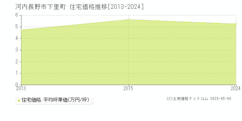 下里町(河内長野市)の住宅価格推移グラフ(坪単価)[2013-2024年]