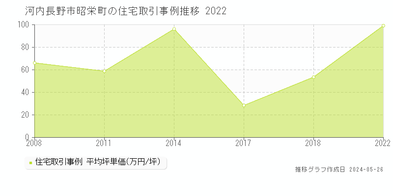 河内長野市昭栄町の住宅価格推移グラフ 