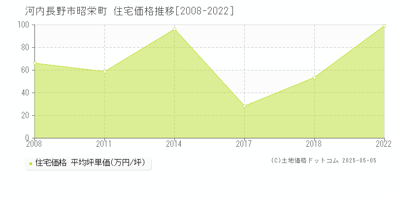 昭栄町(河内長野市)の住宅価格推移グラフ(坪単価)[2008-2022年]