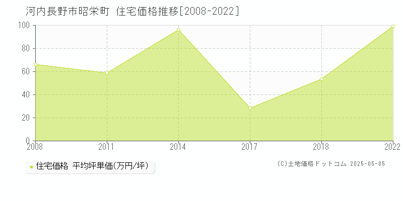 河内長野市昭栄町の住宅価格推移グラフ 