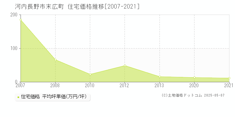 末広町(河内長野市)の住宅価格推移グラフ(坪単価)[2007-2021年]