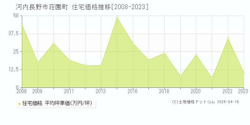 河内長野市荘園町の住宅価格推移グラフ 