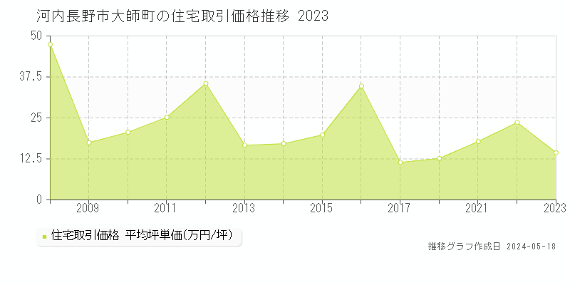 河内長野市大師町の住宅価格推移グラフ 