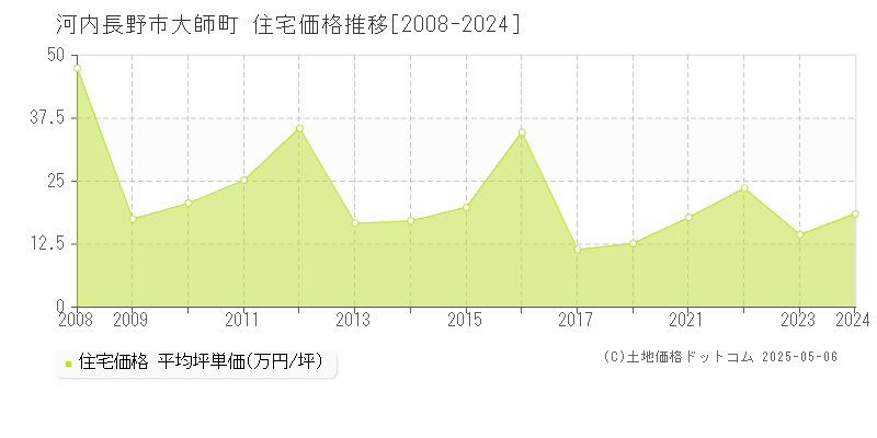 大師町(河内長野市)の住宅価格推移グラフ(坪単価)[2008-2024年]