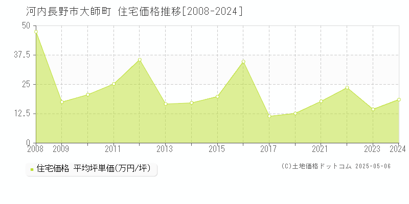 河内長野市大師町の住宅価格推移グラフ 