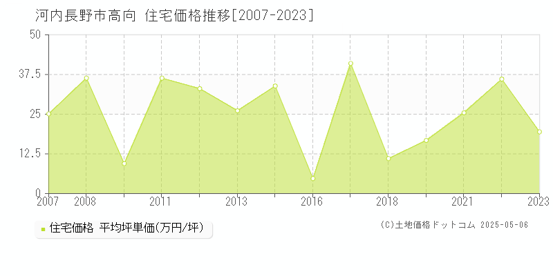 高向(河内長野市)の住宅価格推移グラフ(坪単価)[2007-2023年]