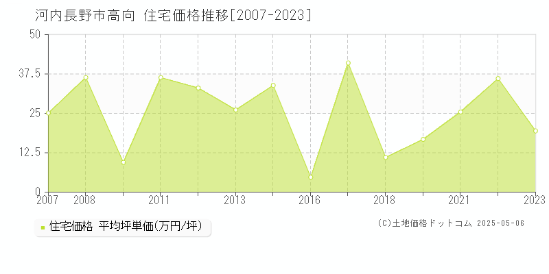 河内長野市高向の住宅価格推移グラフ 