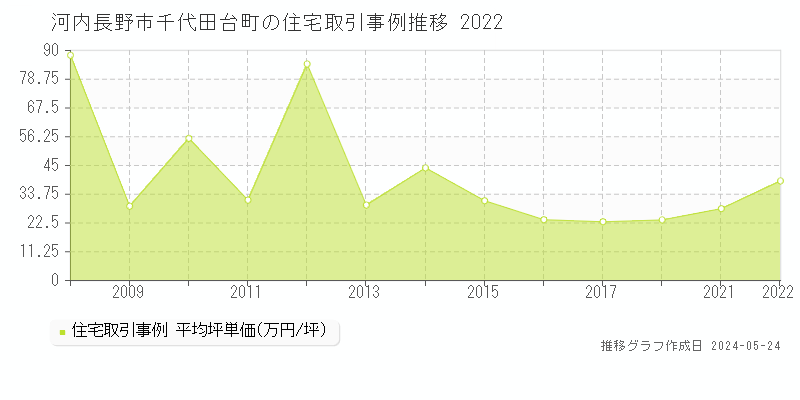 河内長野市千代田台町の住宅価格推移グラフ 