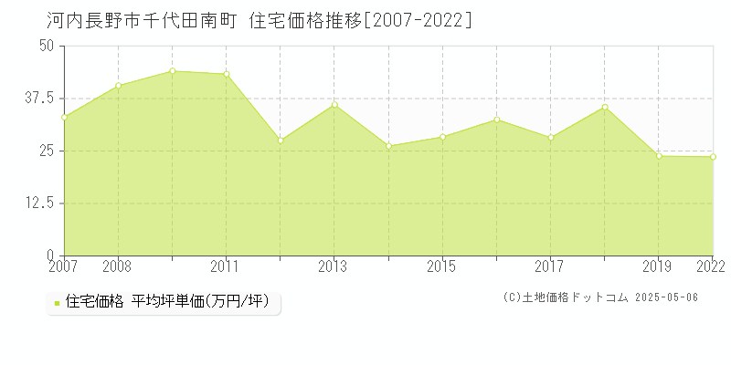 千代田南町(河内長野市)の住宅価格推移グラフ(坪単価)[2007-2022年]
