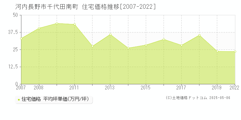 河内長野市千代田南町の住宅価格推移グラフ 