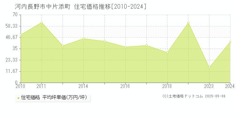 中片添町(河内長野市)の住宅価格推移グラフ(坪単価)[2010-2024年]