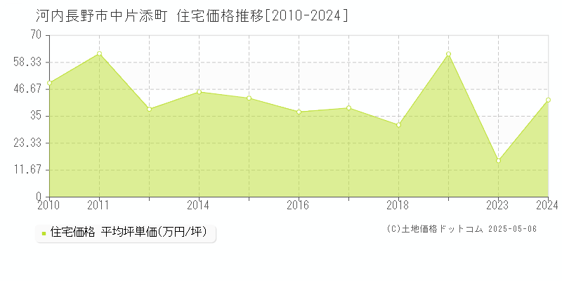 河内長野市中片添町の住宅価格推移グラフ 