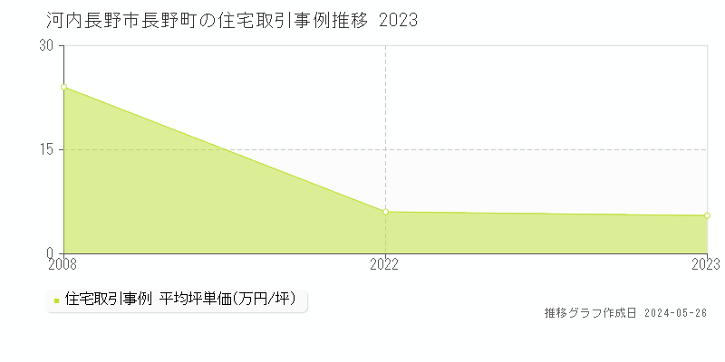 河内長野市長野町の住宅価格推移グラフ 