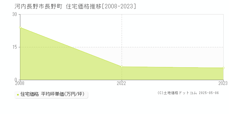 長野町(河内長野市)の住宅価格推移グラフ(坪単価)[2008-2023年]