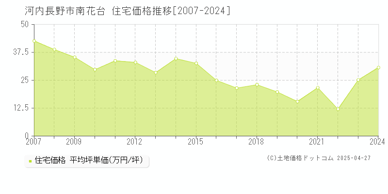 河内長野市南花台の住宅取引価格推移グラフ 