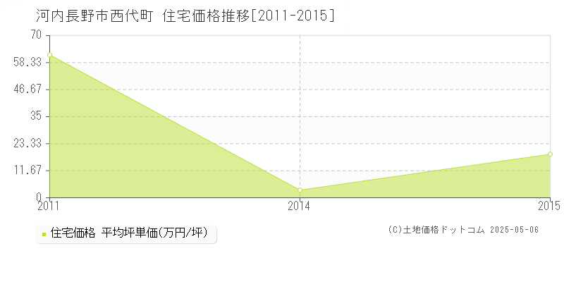 西代町(河内長野市)の住宅価格推移グラフ(坪単価)[2011-2015年]