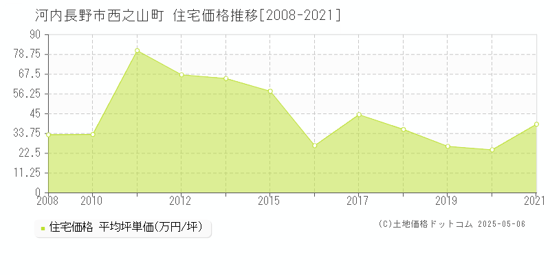 西之山町(河内長野市)の住宅価格推移グラフ(坪単価)[2008-2021年]