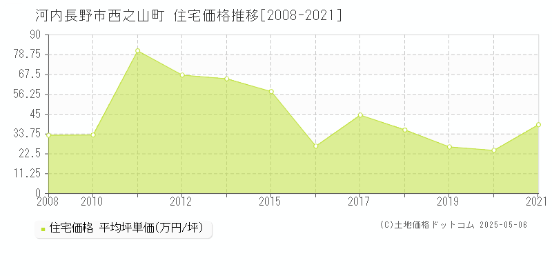 河内長野市西之山町の住宅価格推移グラフ 